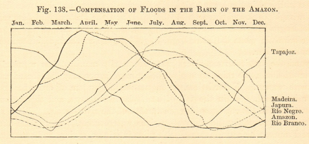 Compensation of Floods in the Basin of the Amazon. Brazil. SMALL. Graph 1886